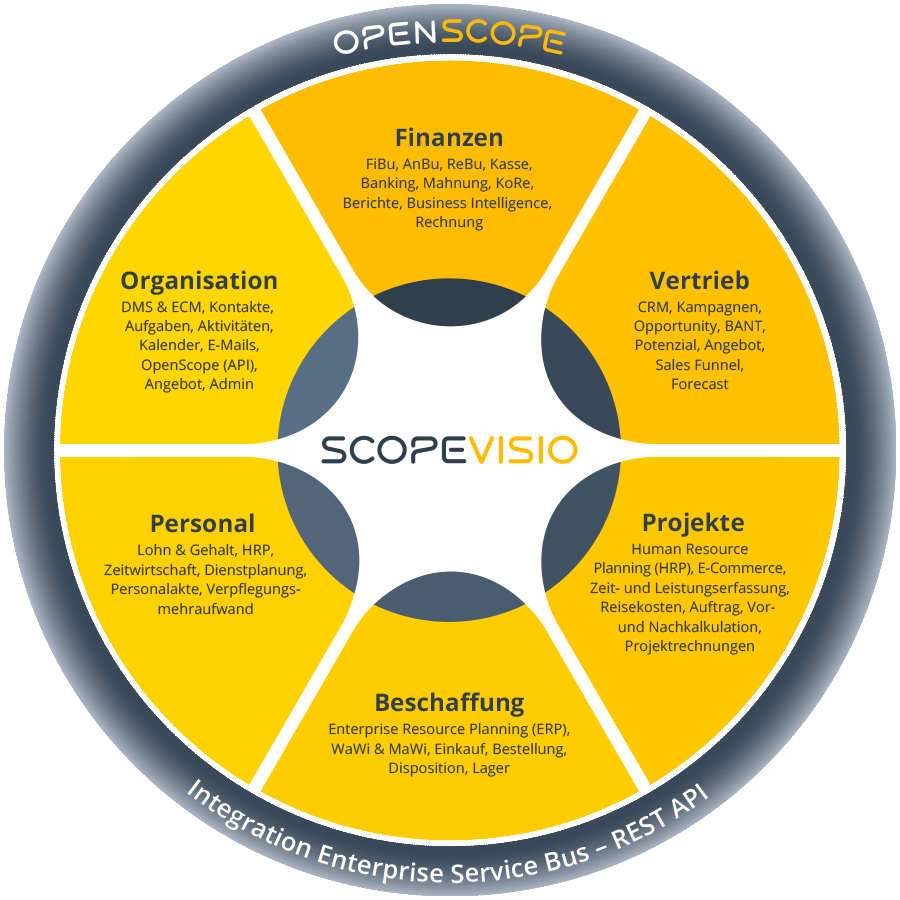 Scopevisio-Kreis-Vertrieb
