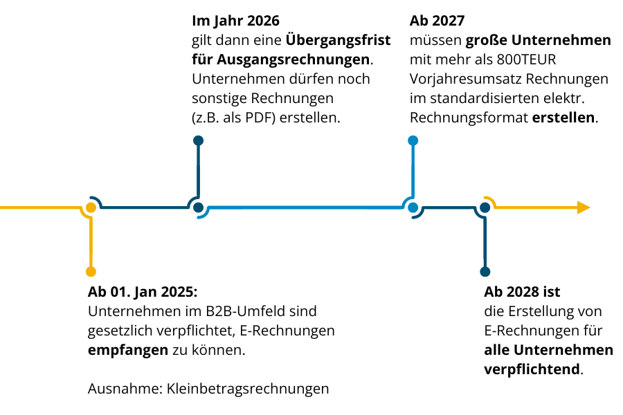 E-Rechnungspflicht Zeitstrahl