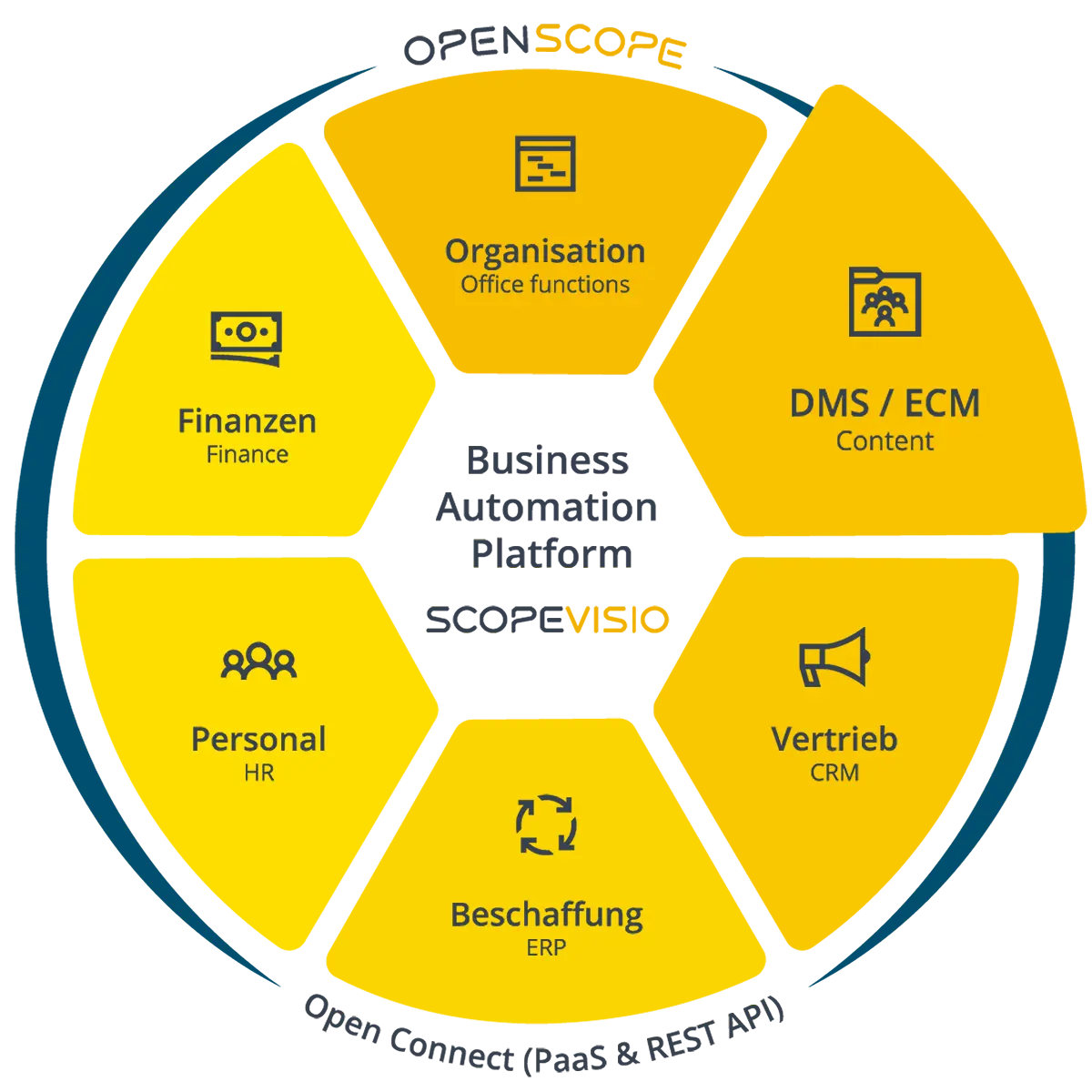 scopevisio-funktionskreis-dms-ecm