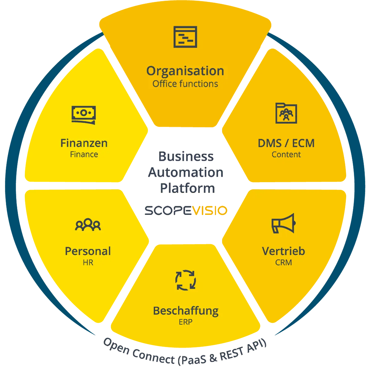 scopevisio-funktionskreis-organisation
